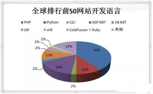 網(wǎng)站建設幾大主流的開發(fā)語言，做網(wǎng)站必須要知道！
